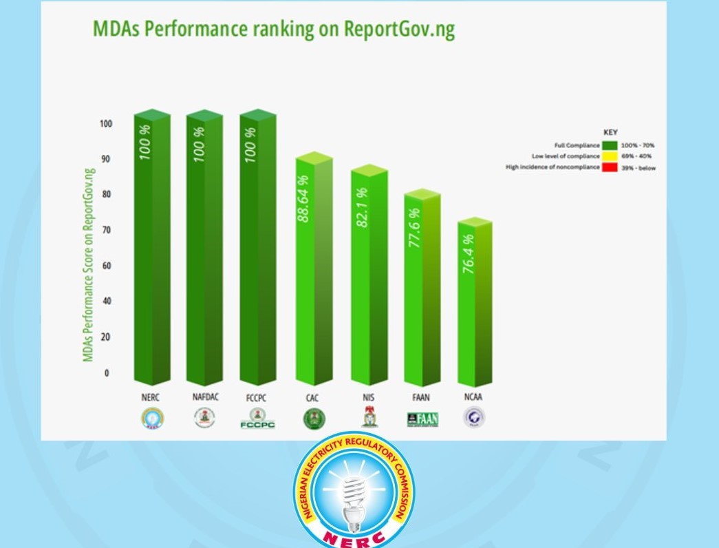 NERC leads 53 MDAs on complaint resolution, among top 5 efficient agencies