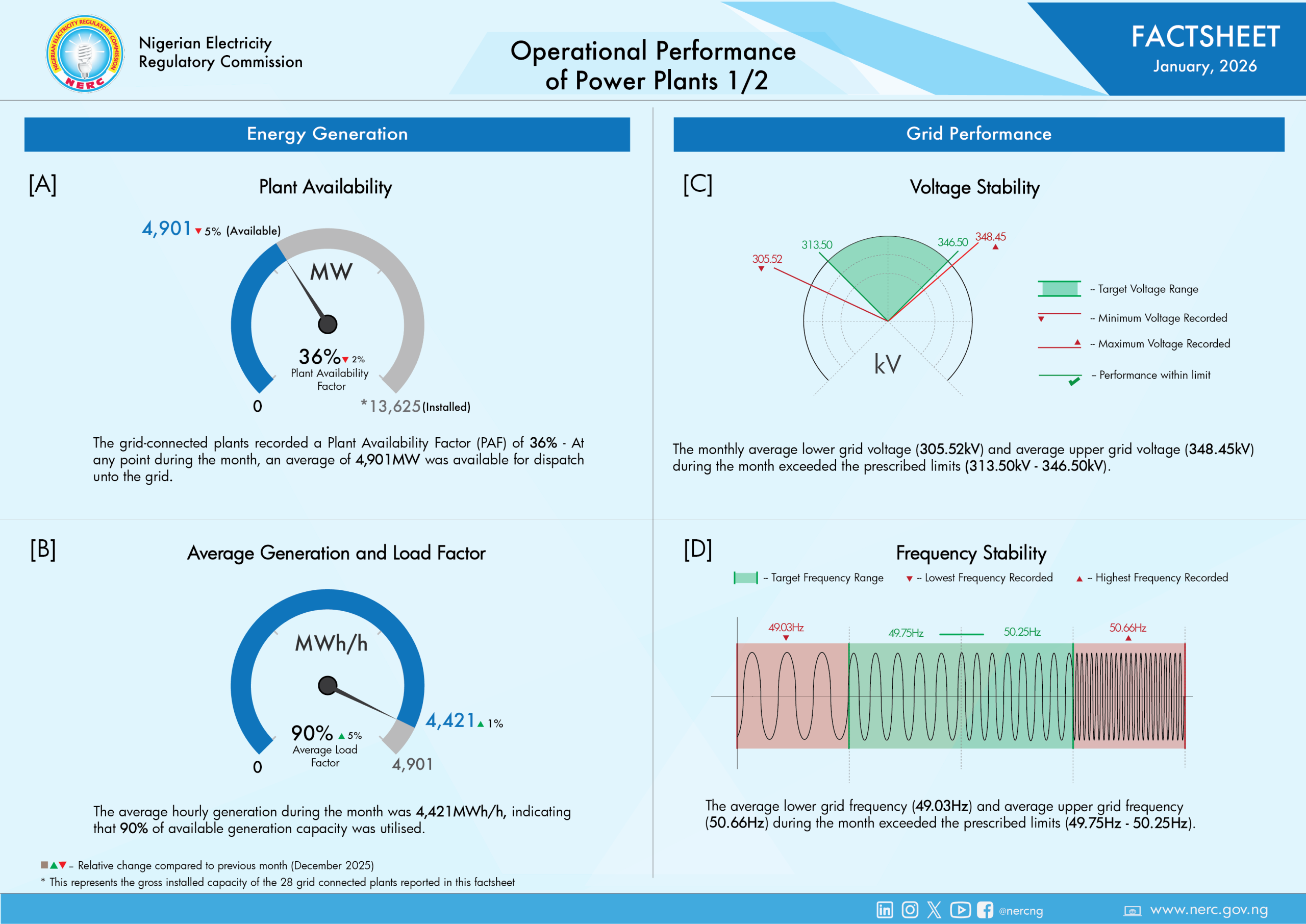 Operational Performance Factsheet for January 2026